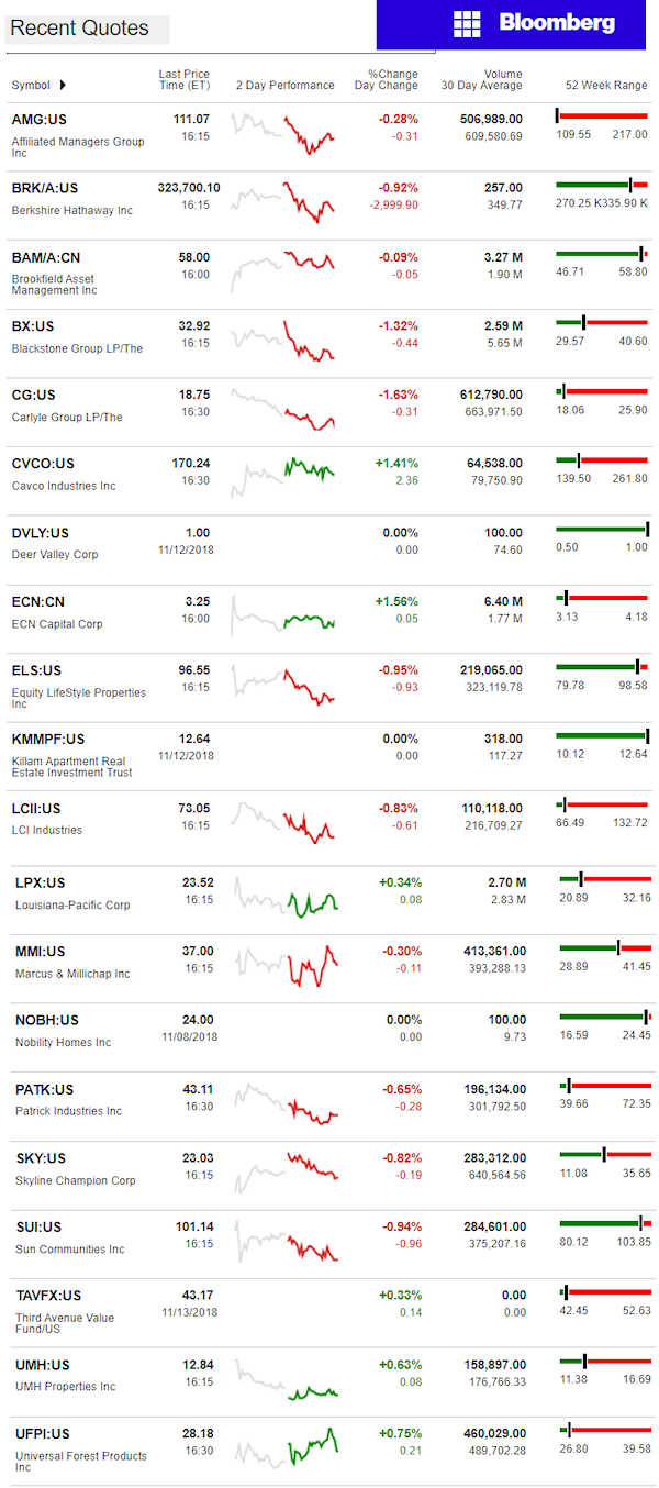 11.14.2018DailyBusinessNewsManufacturedHousingConnectedMarketReportsBloombergMHProNews