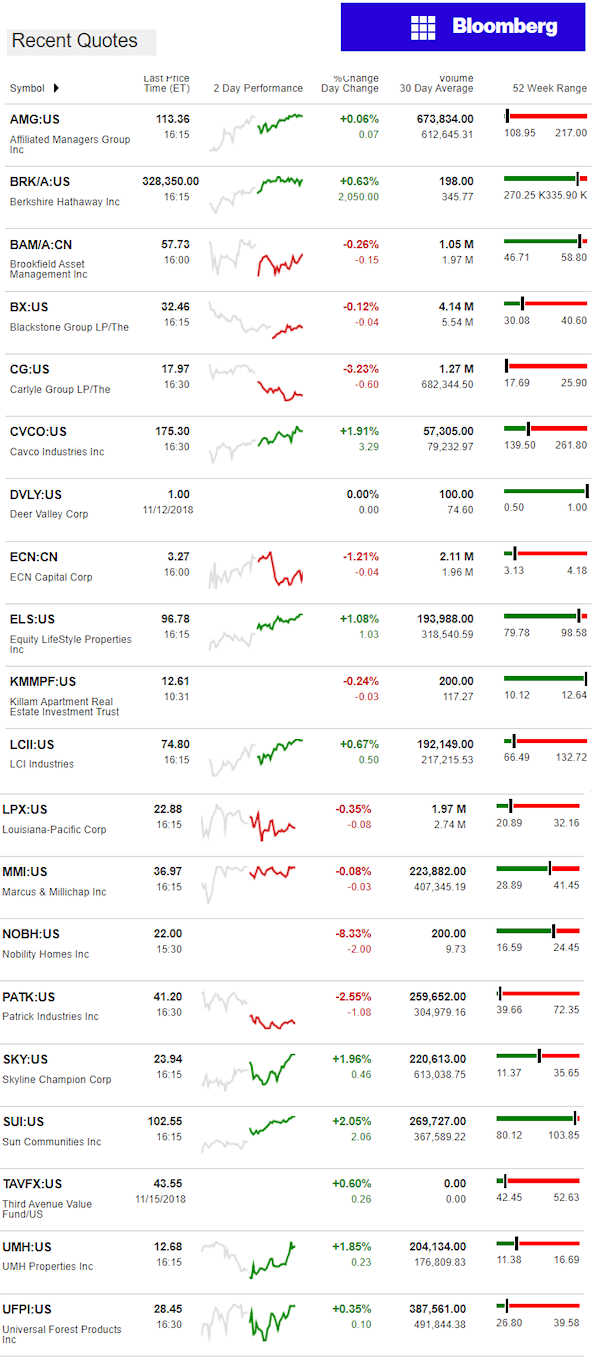 11.16.2018DailyBusinessNewsManufacturedHousingConnectedMarketReportsBloombergMHProNews