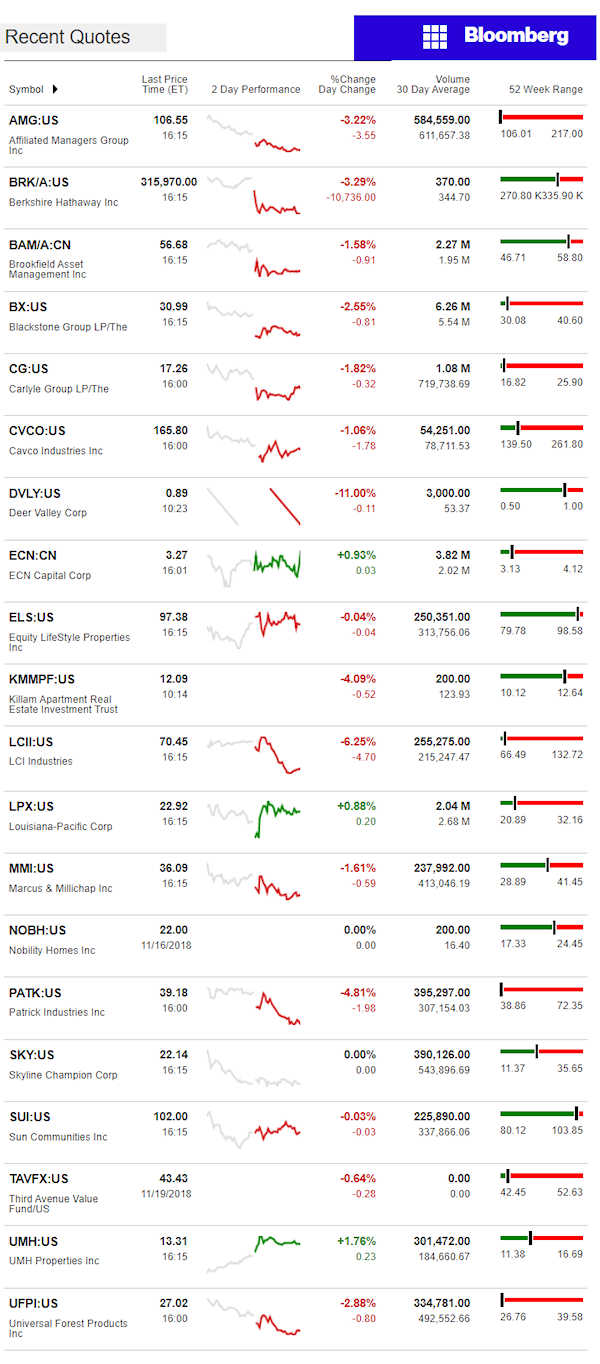 11.20.2018DailyBusinessNewsManufacturedHousingConnectedMarketReportsBloombergMHProNews