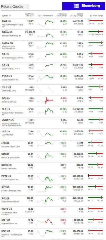 11.21.2018DailyBusinessNewsManufacturedHousingConnectedMarketReportsBloombergMHProNews-341x768