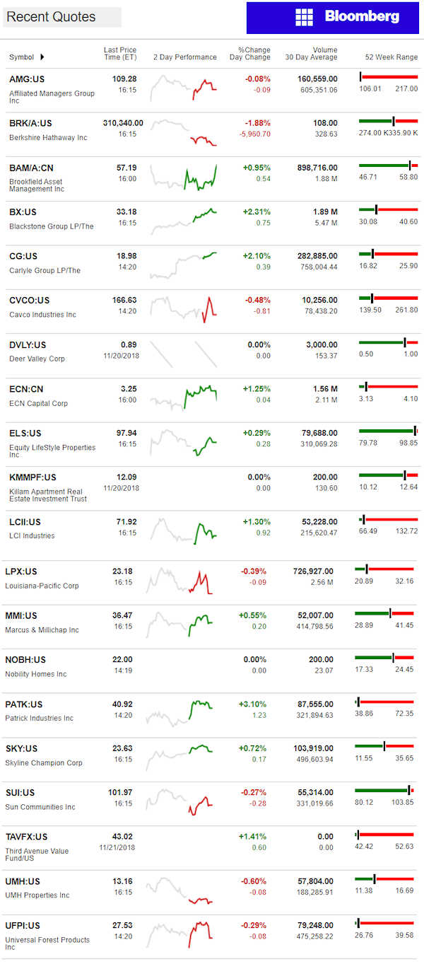 11.23.2018DailyBusinessNewsManufacturedHousingConnectedMarketReportsBloombergMHProNews