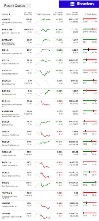 11.26.2018DailyBusinessNewsManufacturedHousingConnectedMarketReportsBloombergMHProNews-344x768