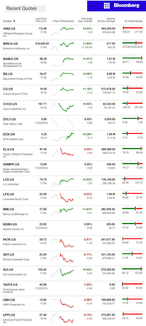 11.26.2018DailyBusinessNewsManufacturedHousingConnectedMarketReportsBloombergMHProNews