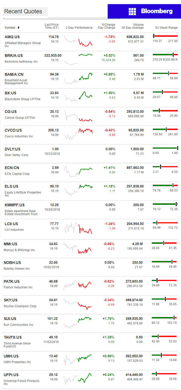 11.5.2018DailyBusinessNewsManufacturedHousingConnectedMarketReportsBloombergMHProNews