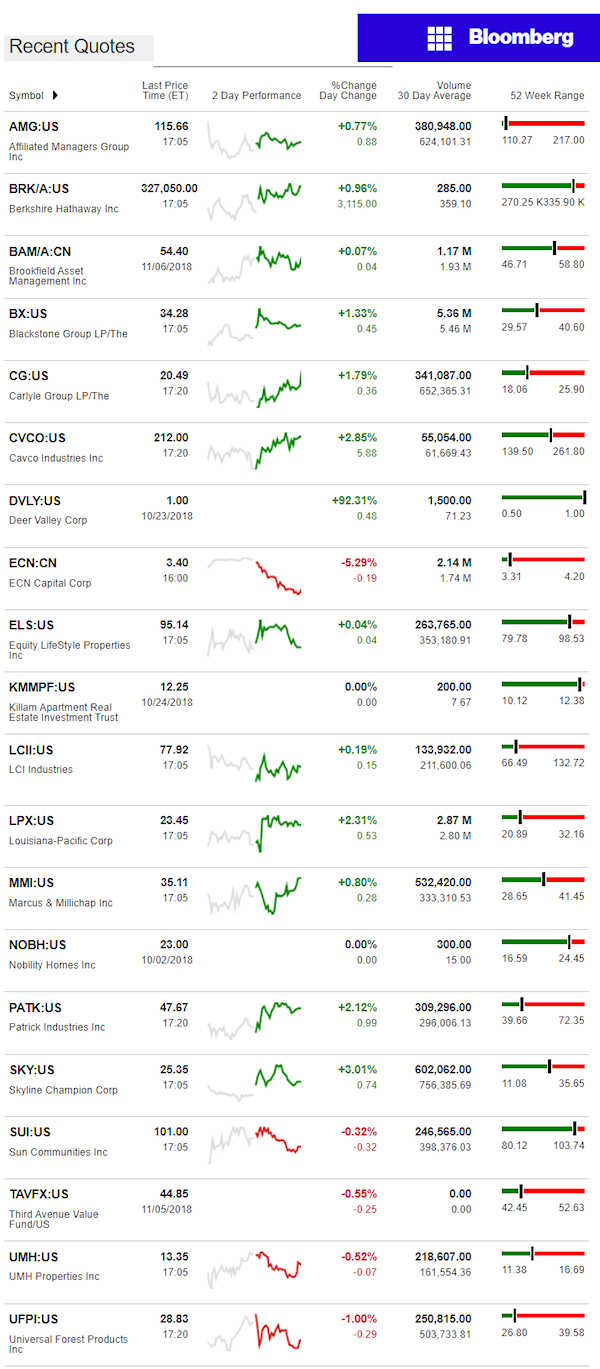 11.6.2018DailyBusinessNewsManufacturedHousingConnectedMarketReportsBloombergMHProNews