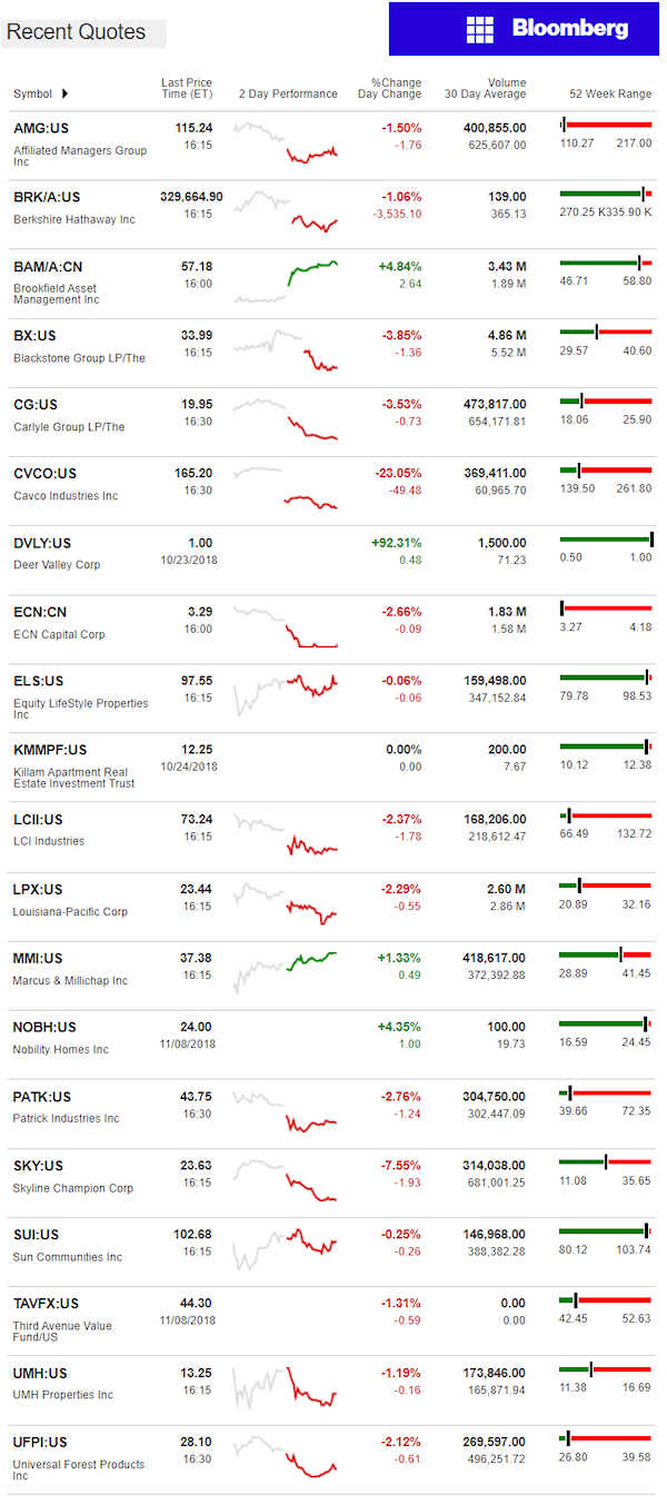 11.9.2018DailyBusinessNewsManufacturedHousingConnectedMarketReportsBloombergMHProNews