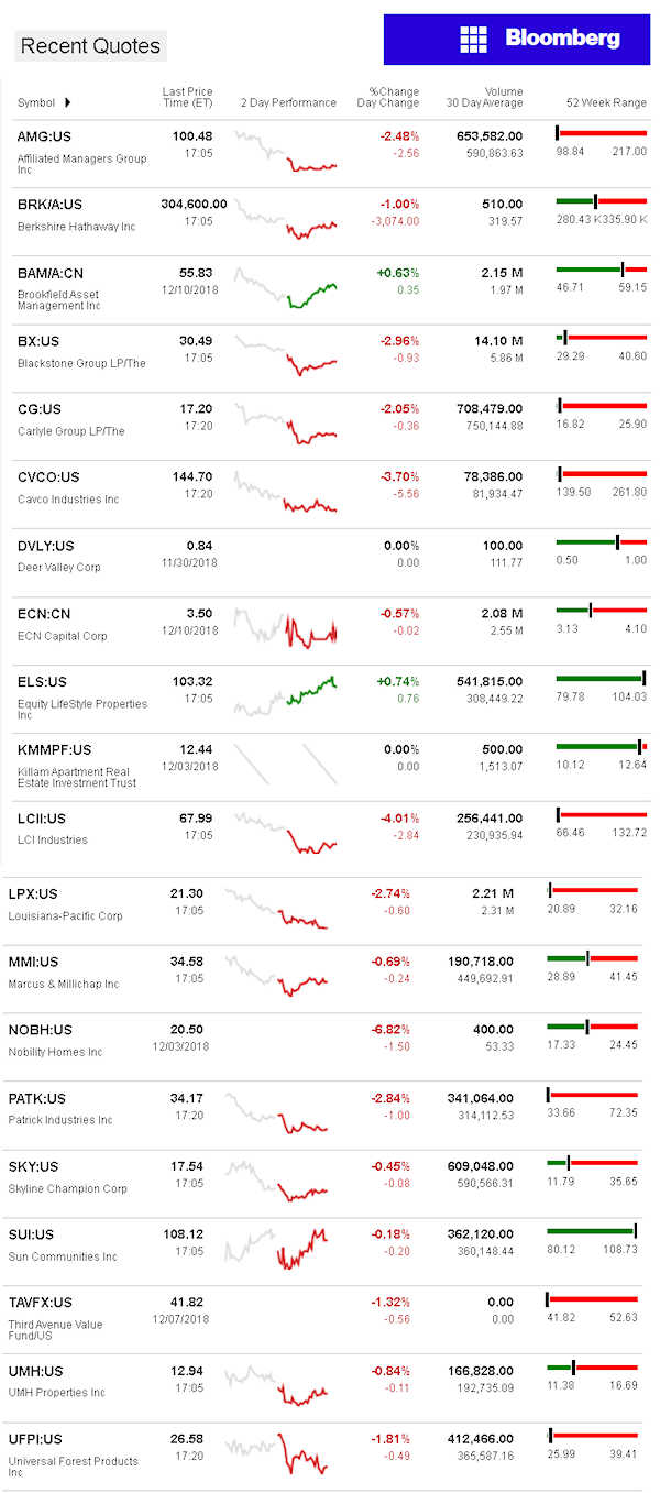 12.10.2018DailyBusinessNewsManufacturedHousingConnectedMarketReportsBloombergMHProNews