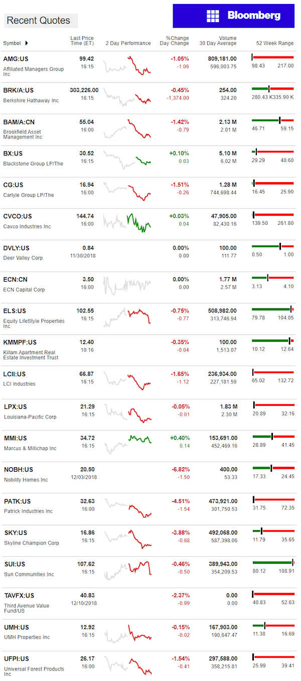 12.11.2018DailyBusinessNewsManufacturedHousingConnectedMarketReportsBloombergMHProNews