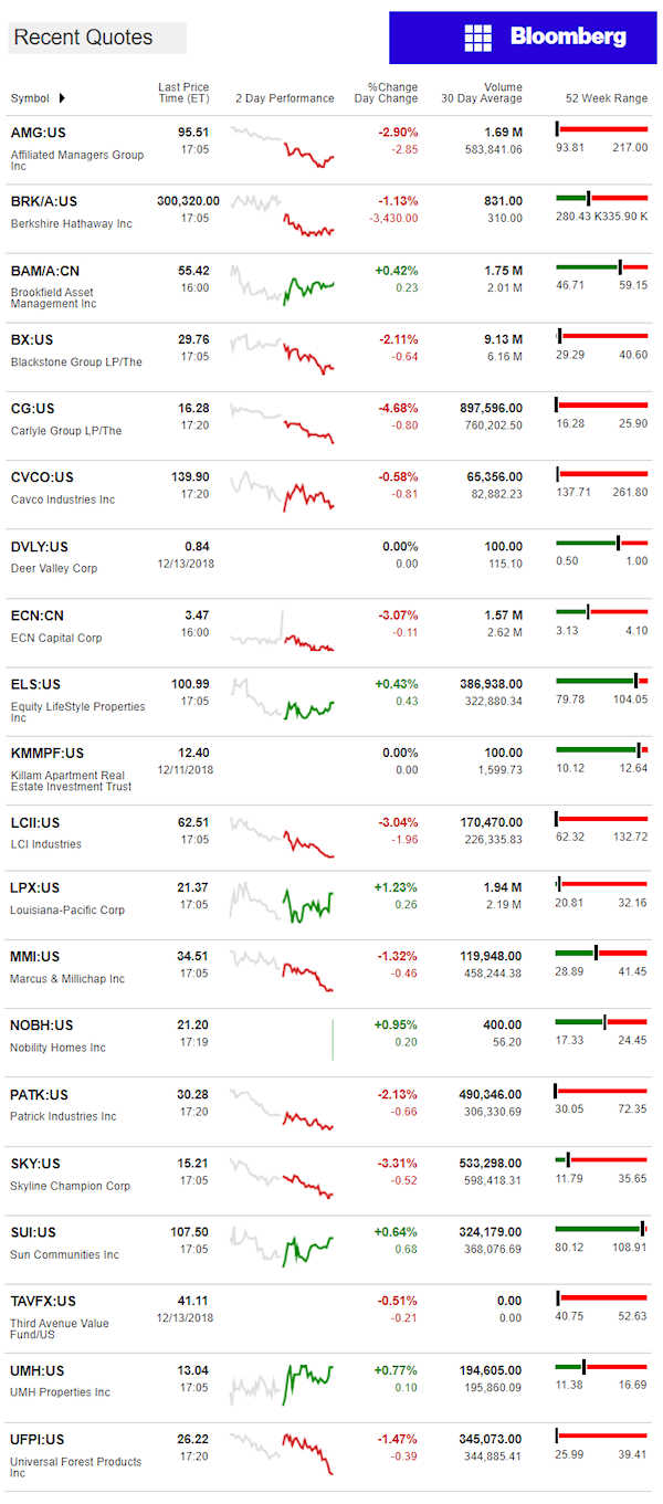 12.14.2018DailyBusinessNewsManufacturedHousingConnectedMarketReportsBloombergMHProNews