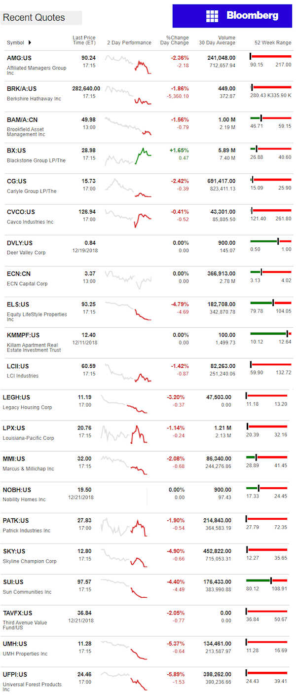 12.24.2018DailyBusinessNewsManufacturedHousingConnectedMarketReportsBloombergMHProNews