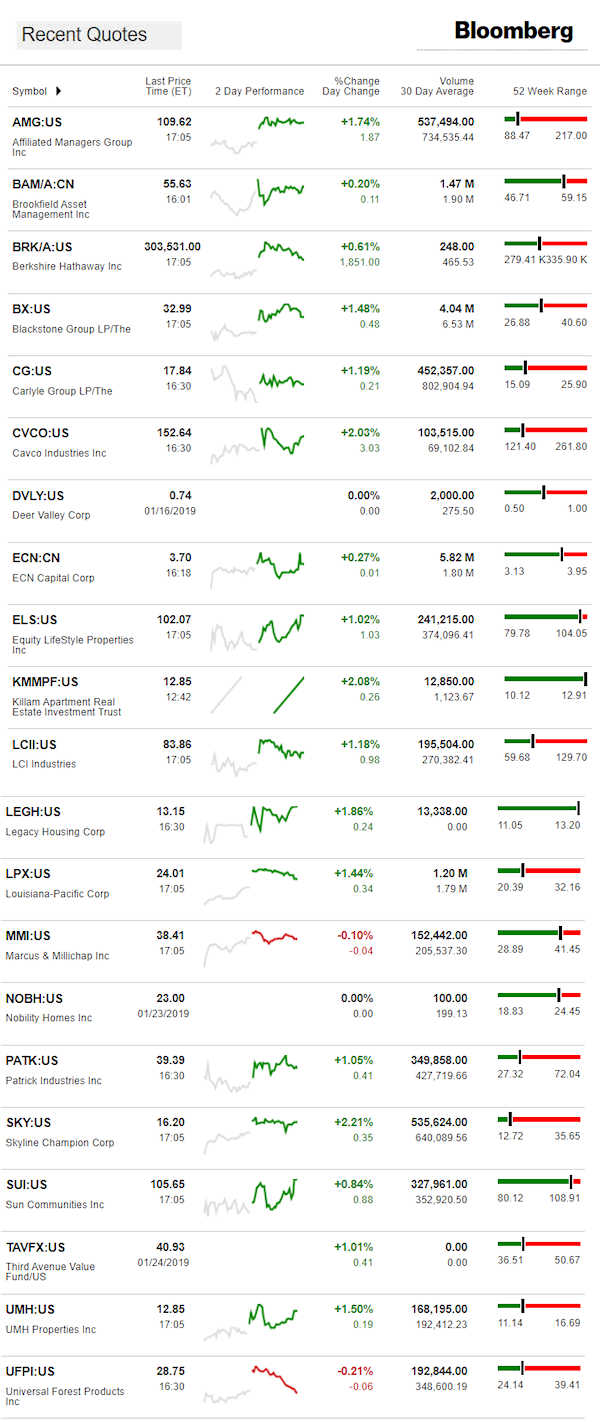 12.25.2019DailyBusinessNewsManufacturedHousingConnectedMarketReportsBloombergMHProNews