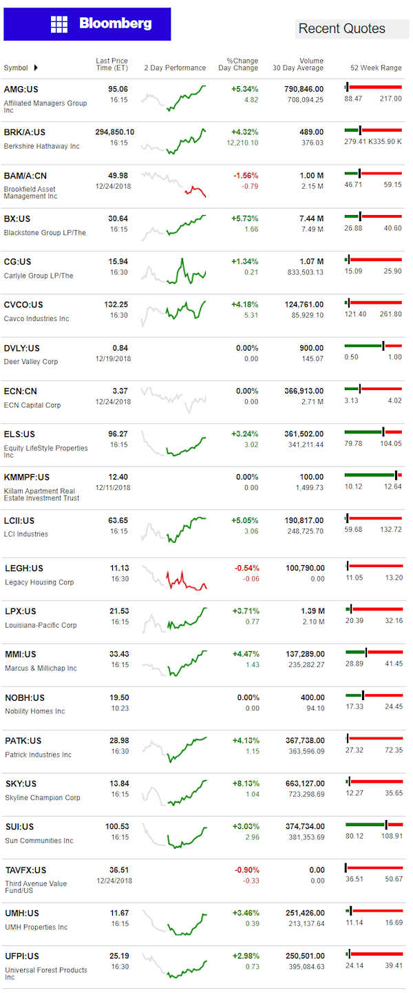 12.26.2018DailyBusinessNewsManufacturedHousingConnectedMarketReportsBloombergMHProNews