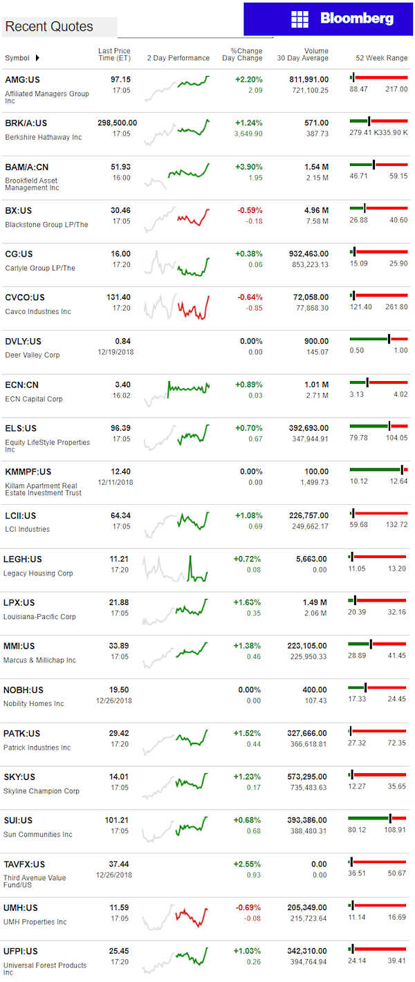 12.27.2018DailyBusinessNewsManufacturedHousingConnectedMarketReportsBloombergMHProNews