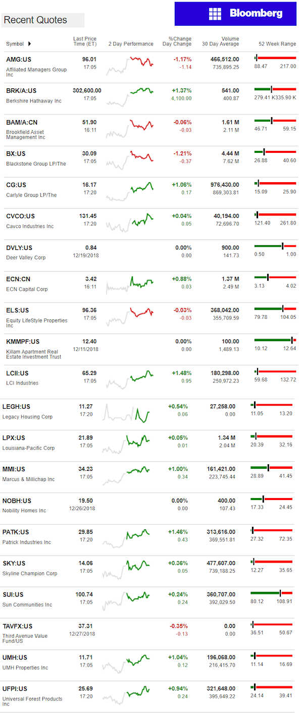 12.28.2018DailyBusinessNewsManufacturedHousingConnectedMarketReportsBloombergMHProNews