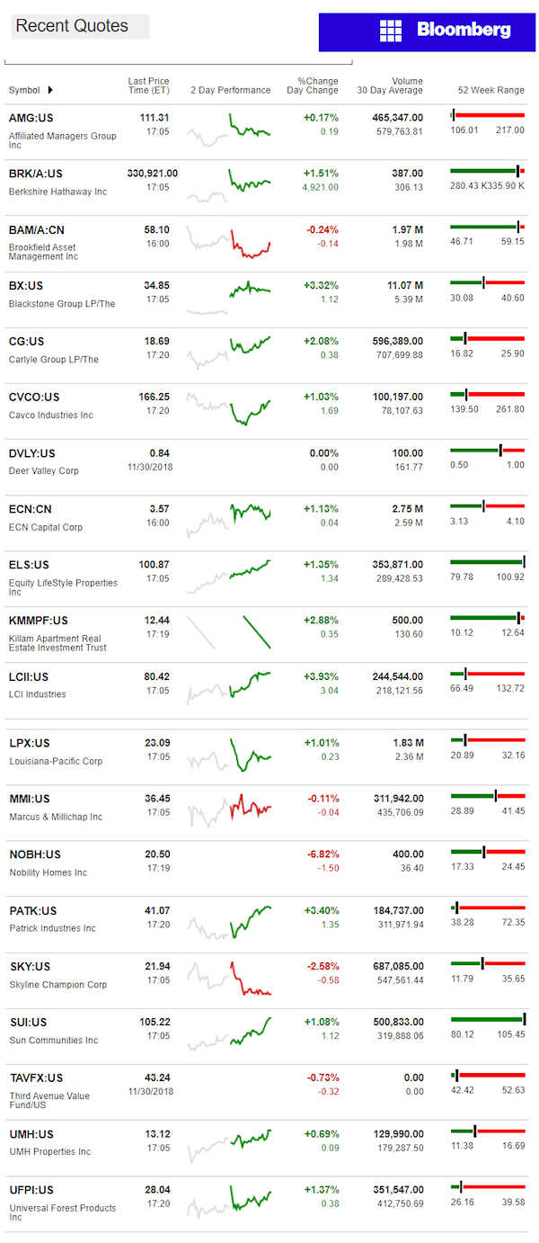 12.3.2018DailyBusinessNewsManufacturedHousingConnectedMarketReportsBloombergMHProNews