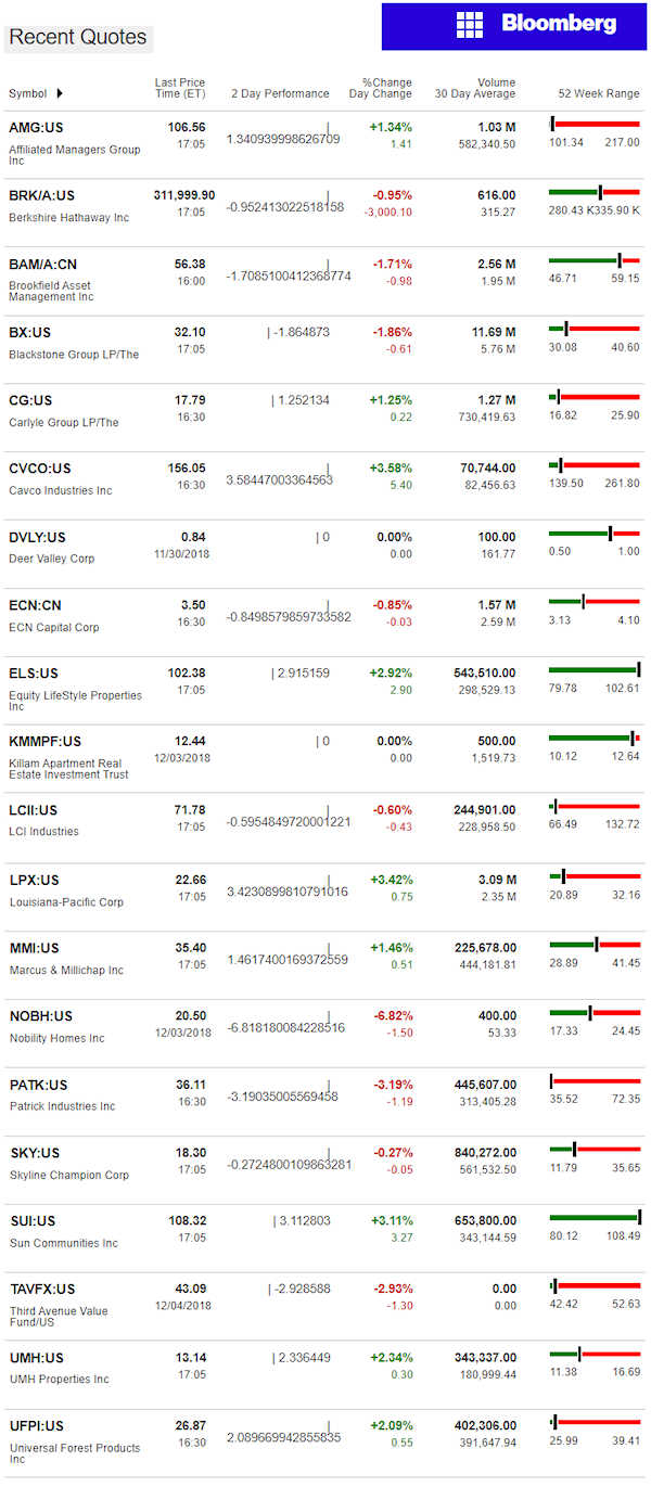 12.6.2018DailyBusinessNewsManufacturedHousingConnectedMarketReportsBloombergMHProNews