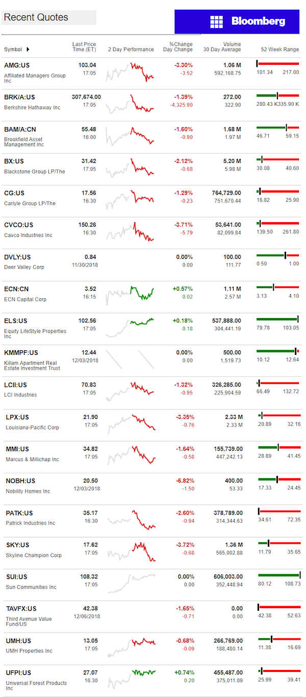 12.7.2018DailyBusinessNewsManufacturedHousingConnectedMarketReportsBloombergMHProNews