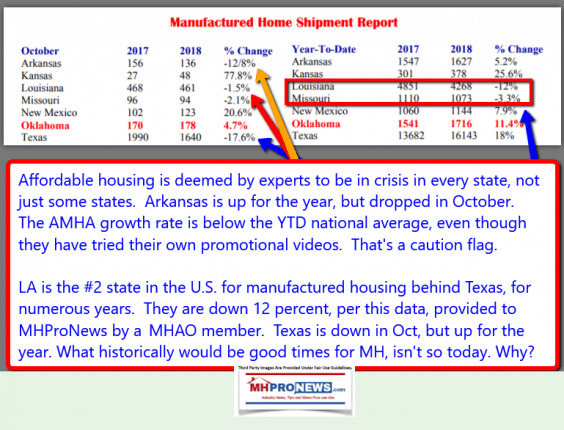 2018-12-13_1544MHAO7StateSouthCentralUnitedStatesManufacturedHomeShipmentsManufacturedHousingINdustryDailyBusinessNEwsMHproNews