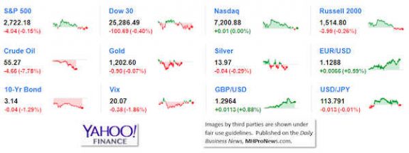 9MarketIndicatorsYahooFinance11.13.2018DailyBusinessNeawsManufacturedHousingIndustryStocksMarketsReportsDataMHProNews-575x215