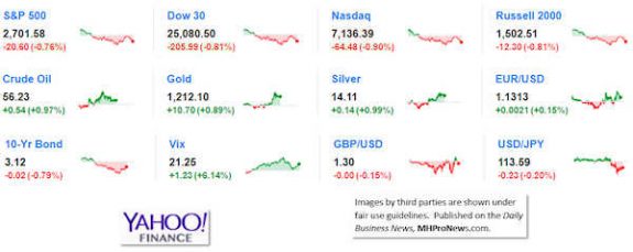 9MarketIndicatorsYahooFinance11.14.2018DailyBusinessNeawsManufacturedHousingIndustryStocksMarketsReportsDataMHProNews-575x229