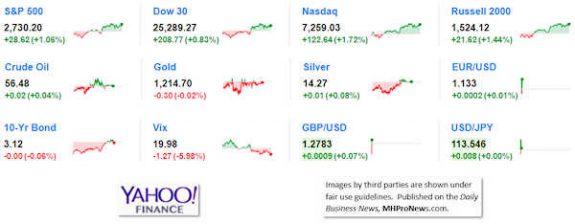 9MarketIndicatorsYahooFinance11.15.2018DailyBusinessNeawsManufacturedHousingIndustryStocksMarketsReportsDataMHProNews-575x224