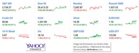 9MarketIndicatorsYahooFinance11.16.2018DailyBusinessNeawsManufacturedHousingIndustryStocksMarketsReportsDataMHProNews-575x220