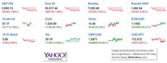 9MarketIndicatorsYahooFinance11.19.2018DailyBusinessNeawsManufacturedHousingIndustryStocksMarketsReportsDataMHProNews-575x219