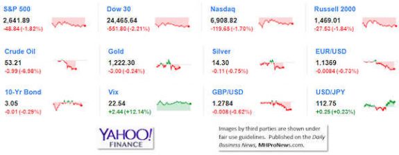 9MarketIndicatorsYahooFinance11.20.2018DailyBusinessNeawsManufacturedHousingIndustryStocksMarketsReportsDataMHProNews-575x224