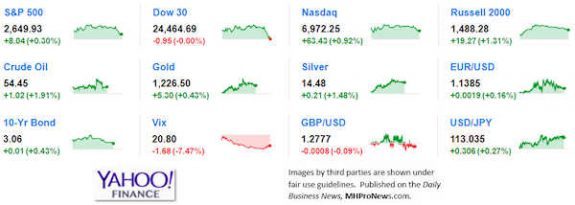 9MarketIndicatorsYahooFinance11.21.2018DailyBusinessNeawsManufacturedHousingIndustryStocksMarketsReportsDataMHProNews-575x205