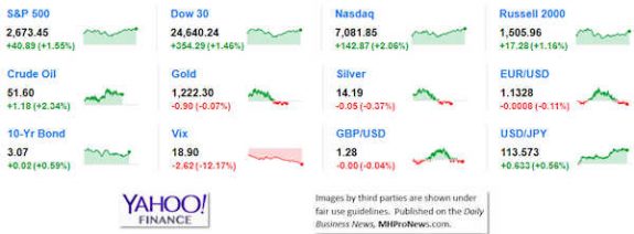 9MarketIndicatorsYahooFinance11.26.2018DailyBusinessNeawsManufacturedHousingIndustryStocksMarketsReportsDataMHProNews-575x212