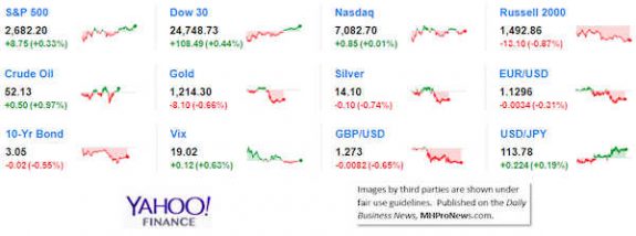 9MarketIndicatorsYahooFinance11.27.2018DailyBusinessNeawsManufacturedHousingIndustryStocksMarketsReportsDataMHProNews-575x214