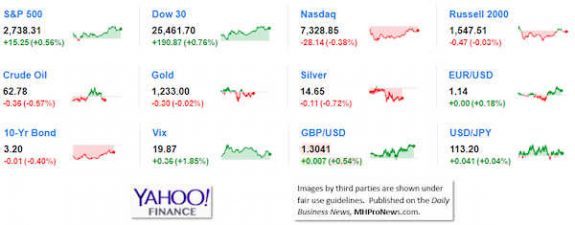 9MarketIndicatorsYahooFinance11.5.2018DailyBusinessNeawsManufacturedHousingIndustryStocksMarketsReportsDataMHProNews-575x225