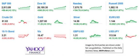 9MarketIndicatorsYahooFinance11.7.2018DailyBusinessNeawsManufacturedHousingIndustryStocksMarketsReportsDataMHProNews-768x311