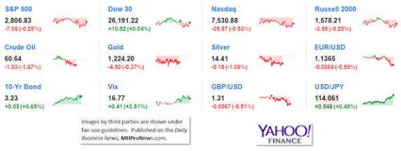 9MarketIndicatorsYahooFinance11.8.2018DailyBusinessNeawsManufacturedHousingIndustryStocksMarketsReportsDataMHProNews-575x217