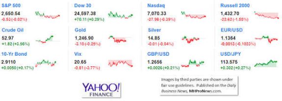 9MarketIndicatorsYahooFinance12.13.2018DailyBusinessNeawsManufacturedHousingIndustryStocksMarketsReportsDataMHProNews