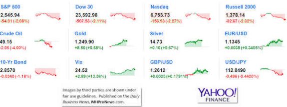 9MarketIndicatorsYahooFinance12.17.2018DailyBusinessNeawsManufacturedHousingIndustryStocksMarketsReportsDataMHProNews