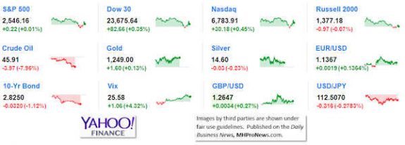 9MarketIndicatorsYahooFinance12.18.2018DailyBusinessNeawsManufacturedHousingIndustryStocksMarketsReportsDataMHProNews