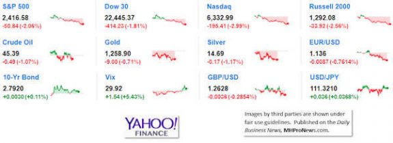 9MarketIndicatorsYahooFinance12.21.2018DailyBusinessNeawsManufacturedHousingIndustryStocksMarketsReportsDataMHProNews