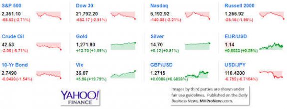 9MarketIndicatorsYahooFinance12.24.2018DailyBusinessNeawsManufacturedHousingIndustryStocksMarketsReportsDataMHProNews