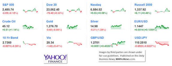 9MarketIndicatorsYahooFinance12.28.2018DailyBusinessNeawsManufacturedHousingIndustryStocksMarketsReportsDataMHProNews