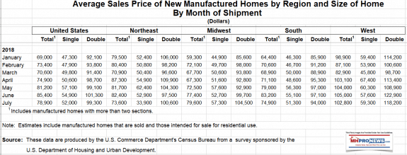 AverageSalesPriceNewManufacturedHomeRegionSizeMonthShipmentUSCensusBureauHUDDailyBusinessNewsMHProNews