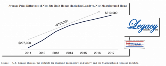 AvgPriceDifferenceConventionalHousingVsManufacturedHomesLegacyHousingLEGH-S1IPOFilingDailyBusinessNEwsMHProNews-768x306