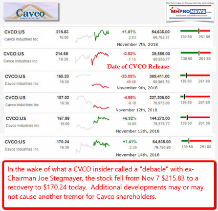 CVCOJoeStegmayerStockDropAfterSECCOnnectedShakeupManufacturedHousingIndustryDailyBusinessNewsMHproNews-446x430