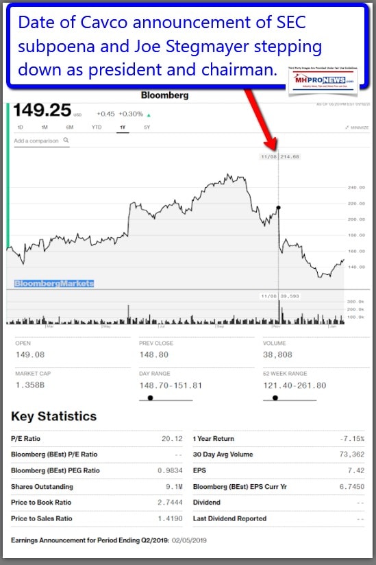 CavcoIndustries1YearTrendInsiderTradingNewInvestigationManufacturedHousingIndustryDailyBuisnessNewsMHProNews