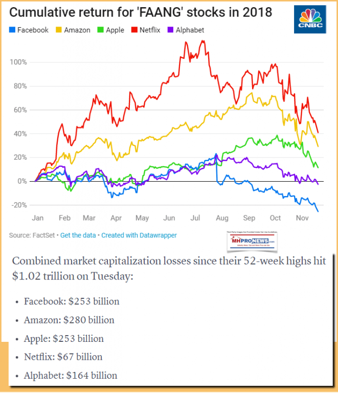 CumalativeReturnforFAANGStocksin2018DailyBusinessNewsMHProNewsCNBC-661x768