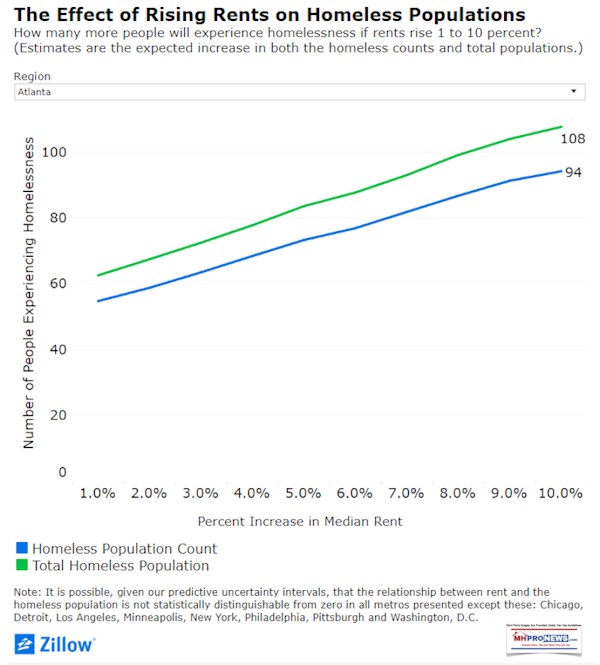 EffectRisingRentsonHomelessnessZillowResearchDailyBusinessNewsMHProNews