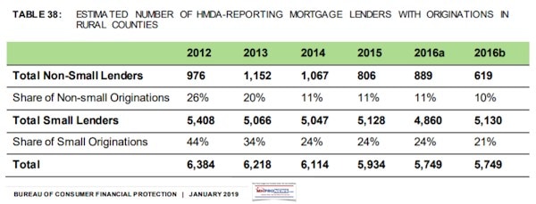 EstimatedNumberHMDAReportingMOrtageLendersOriginationsRuralCountiesJan2019BCFPReportDailyBusinessNewsMHProNews