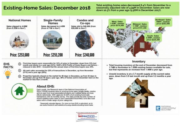 ExistingHomeSalesDecember2018NationalAssociationRealtorsDailyBusinessNewsMHProNews