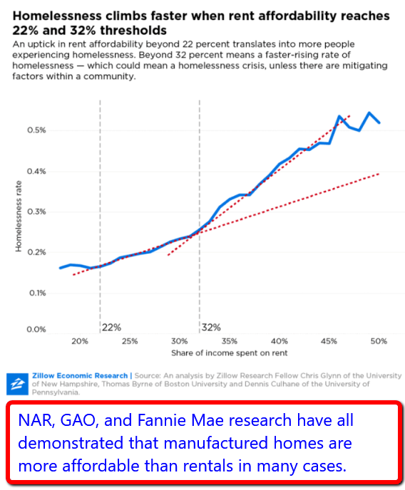 HomelessnessClimbsFasterWhen_RentAffordabilityReaches2232Threasholds