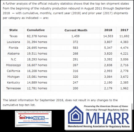 ManufacturedHomeShipmentsSept2018DailyBusinessNEwsMHProNEws-435x430